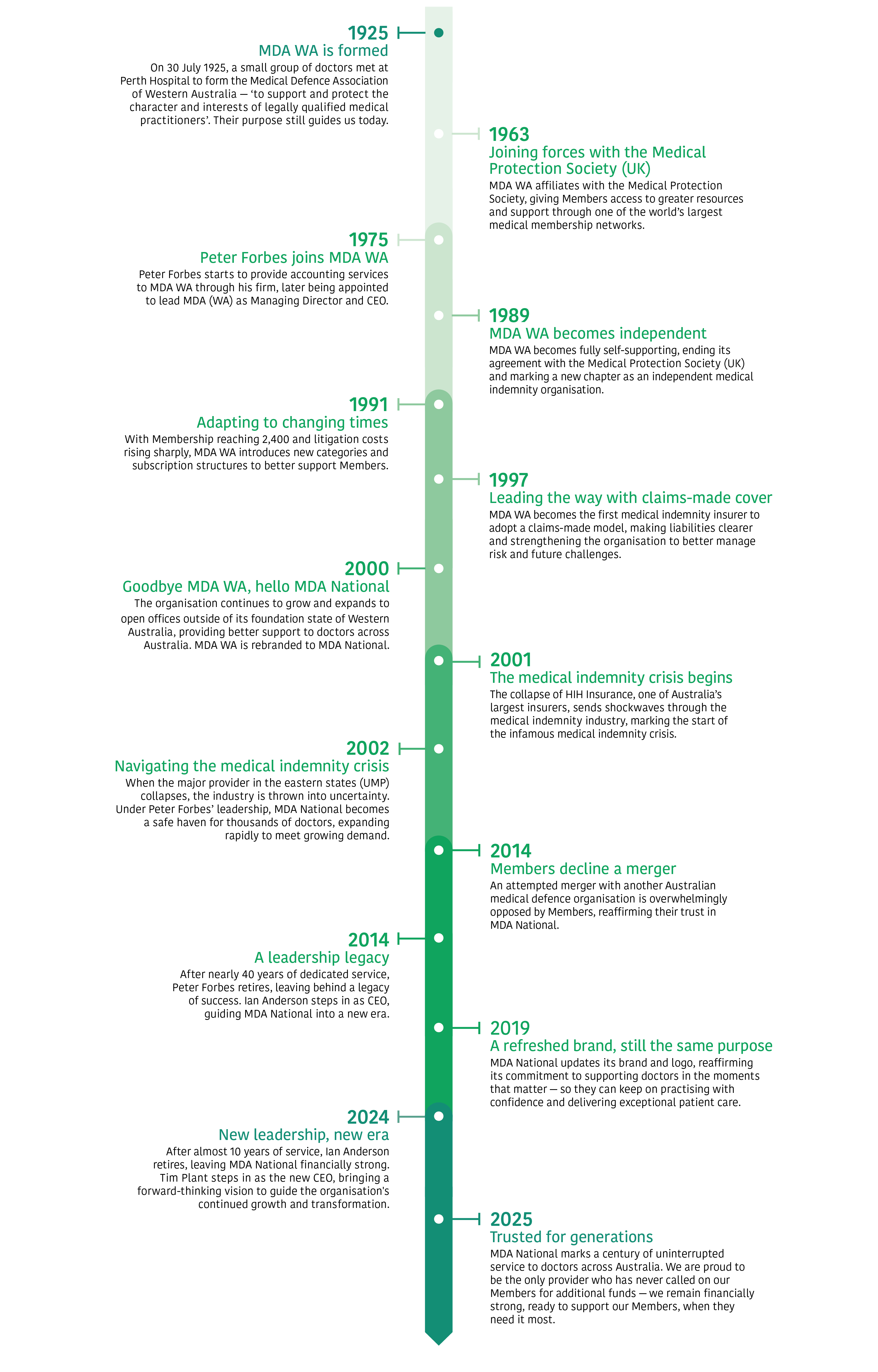Timeline